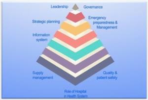 دوره های آموزشی مدیران بیمارستان ها (TOM)