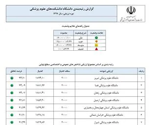 کسب مقام نخست ارزیابی عملکرد سال 1397 توسط دانشگاه علوم پزشکی تبریز
